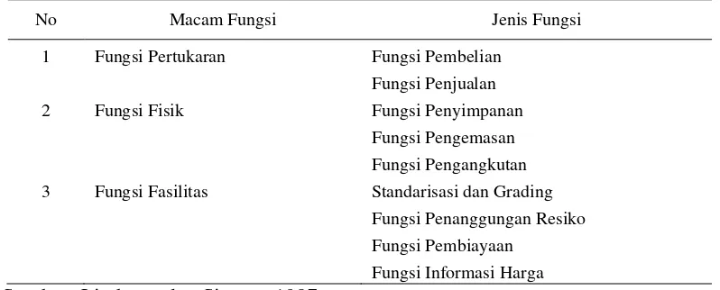 Tabel 4 Fungsi-fungsi tataniaga 