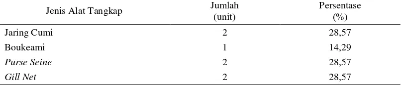 Tabel 5 Sebaran jenis alat tangkap nelayan responden di PPI Muara Angke tahun 2012 