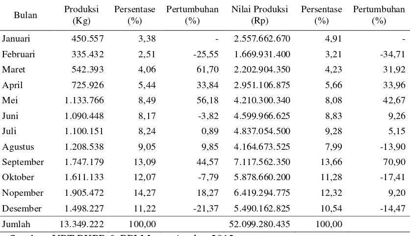 Tabel 12 Volume dan nilai produksi di PPI Muara Angke tahun 2007-2011 