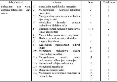Tabel 3.6 Kisi-Kisi Instrumen Kepuasan Mahasiswa 