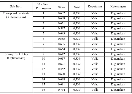 Tabel 3.8 Hasil Pengujian Validitas Variabel Pemanfaatan Fasilitas Belajar (X2) 