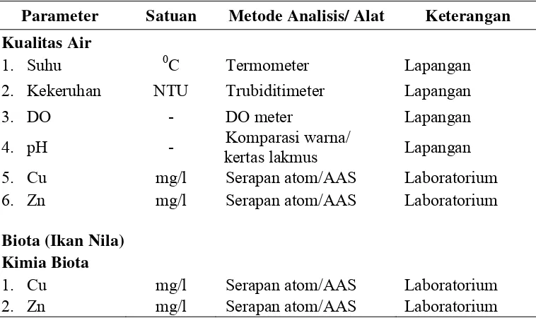 Tabel 1 Parameter-parameter kualitas air dan biota yang diamati 