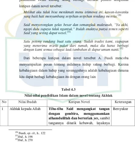 Tabel 4.3 Nilai-nilai pendidikan Islam dalam novel tentang Akhlak 