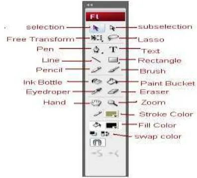 Gambar 5. Toolbox Adobe Flash CS3 ProffesionalSumber : Madcoms (2008: 6)  