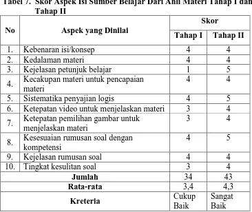 Tabel 7.  Skor Aspek Isi Sumber Belajar Dari Ahli Materi Tahap I dan         Tahap II 