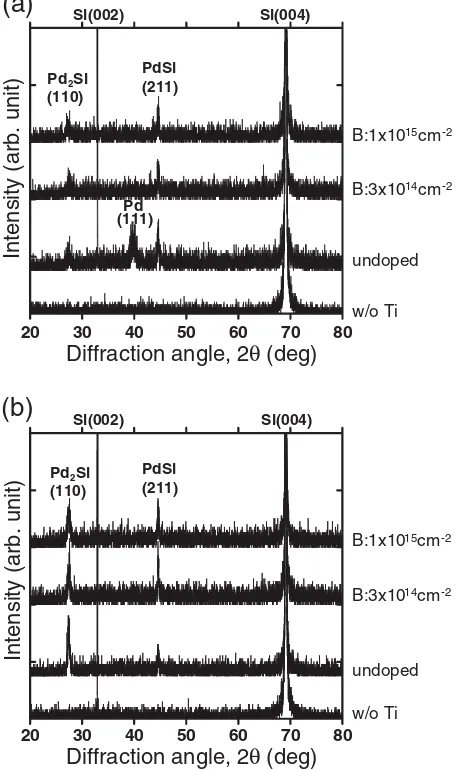 Fig. 1.XRD (2�=!) profiles of the Pd (10 nm)/Si system without Tiinterlayer, the Pd (10 nm)/Ti (2 nm)/Si system without B-doping, and thePd (10 nm)/Ti (2 nm)/Si systems with B-doping at 3 � 1014 cm�2 and B-doping at 1 � 1015 cm�2 after (a) annealing at 300 �C for 10 min and (b)RTA at 600 �C for 30 s.