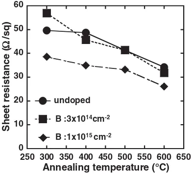 Fig. 7.Sheet resistances of Pd/Ti/Si samples with and without B-doping as a function of annealing temperature.