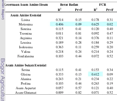 Tabel 16  R2 dari korelasi kecernaan asam amino dengan berat badan dan FCR  