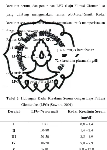 Tabel 2 . Hubungan Kadar Kreatinin Serum dengan Laju Filtrasi 
