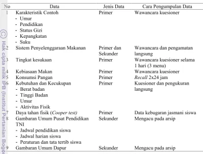 Tabel 1 Jenis dan cara pengumpulan data
