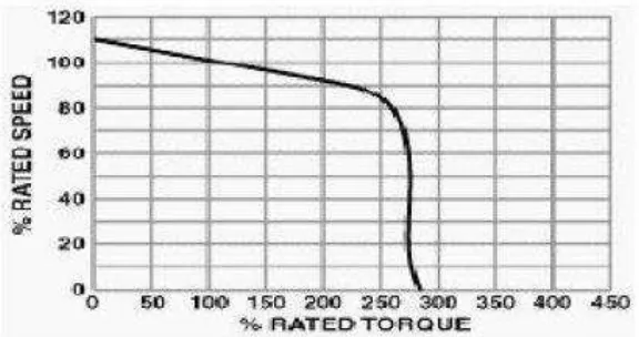Gambar 2.10 Grafik Karakteristik Kecepatan dan Torsi Motor DC Shunt 
