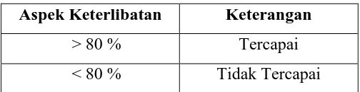 Tabel 3.3 Indikator Keberhasilan Ketertarikan 