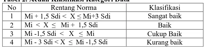 Tabel 2. Acuan Klasifikasi Kategori Data No Rentang Norma 