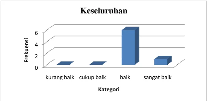 Tabel 3. Data hasil penelitian secara keseluruhanKelas interval 23  30 