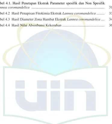 Tabel 4.1. Hasil Penetapan Ekstrak Parameter spesifik dan Non Spesifik 