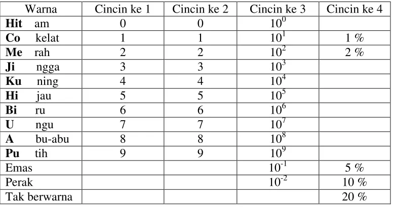 Tabel 1. Kode Warna Resistor 