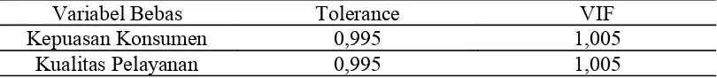 Tabel 10Nilai VIF dan Tolerance untuk Pengujian Multikolinearitas