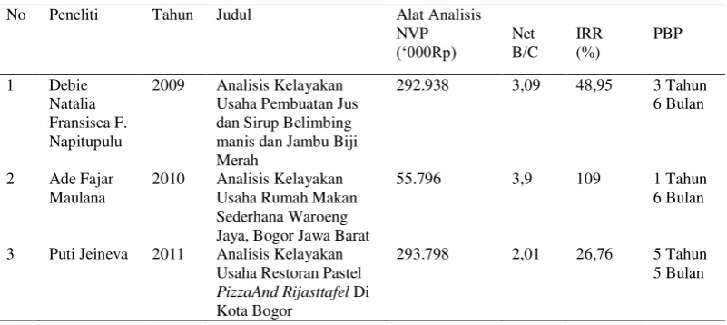 Tabel 2  Penelitian terdahulu 