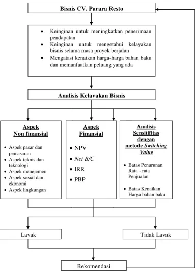 Gambar 1 Kerangka pemikiran 