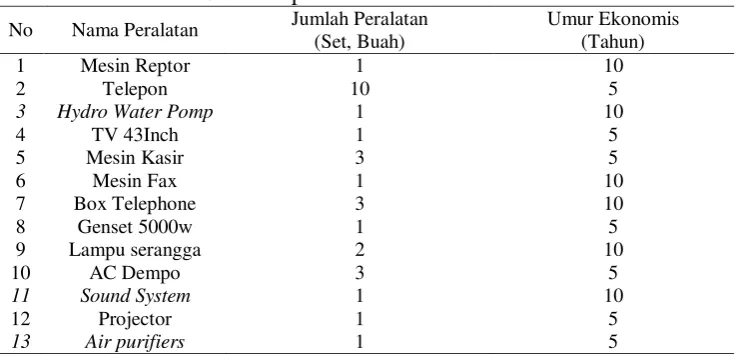 Tabel 3 Daftar peralatan restoran Parara 