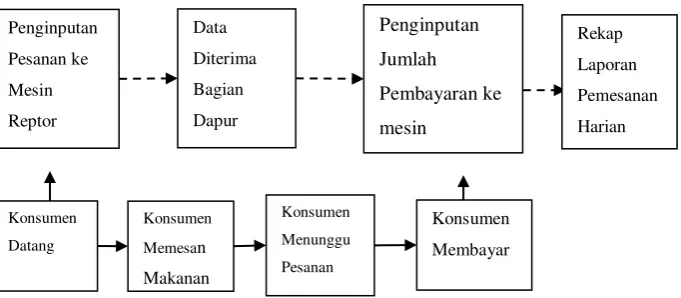 Gambar 3 Proses penginputan mesin reptor 
