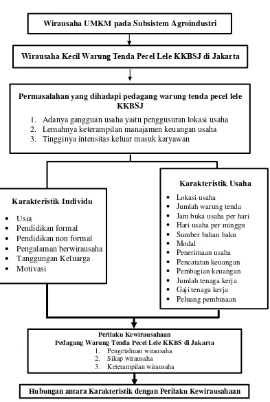 Gambar 6  Kerangka pemikiran operasional perilaku kewirausahaan pedagang warung tenda pecel lele KKBSJ di Jakarta 