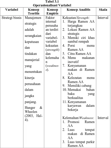 Tabel 3.1 Operasionalisasi Variabel 