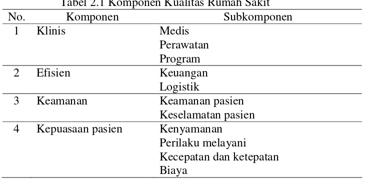 Tabel 2.1 Komponen Kualitas Rumah Sakit 