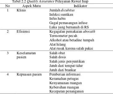 Tabel 2.2 Quality Assurance Pelayanan Rawat Inap 