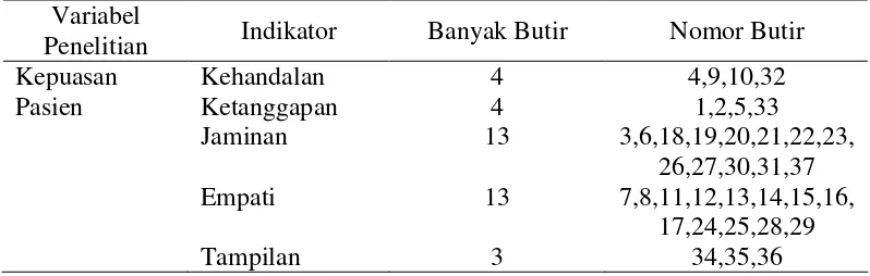 Tabel 3.2 Kisi-kisi Pernyataan Kuesioner Kepuasan Pasien 