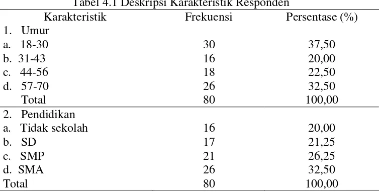 Tabel 4.1 Deskripsi Karakteristik Responden 