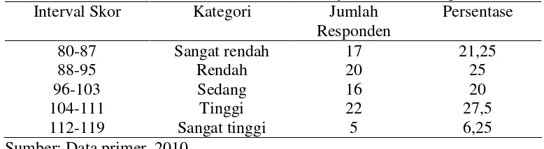 Tabel 4.2 Interval Skor Kualitas Pelayanan Rawat Inap 