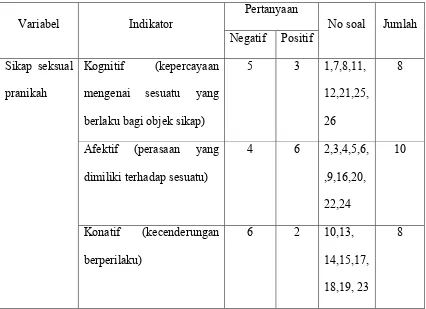 Tabel 3.2Kisi-kisi Pertanyaan kuesioner sikap seksual pranikah