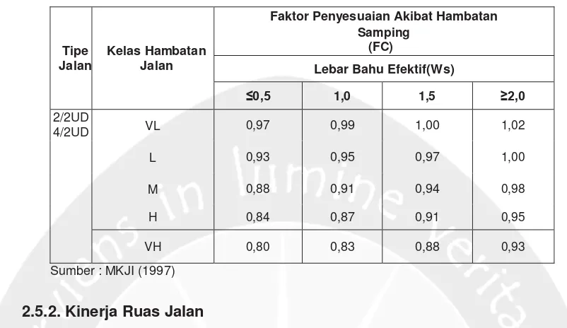 Tabel 2.7. Faktor Penyesuaian Kapasitas Akibat Hambatan Samping 