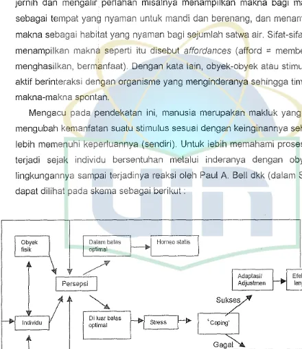 Gambar 1. Skema Proses terbentuknya persepsi (sumber Sarlito, 1992)