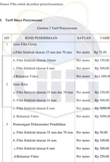 Gambar.3 Tarif Penyensoran 