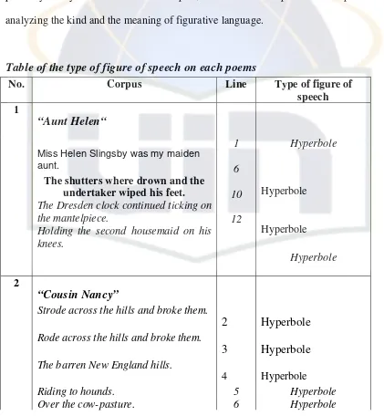Table of the type of figure of speech on each poems 
