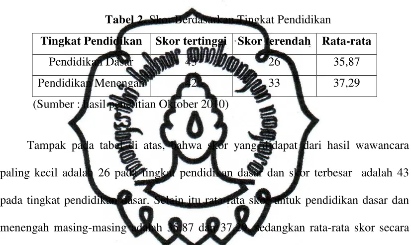Tabel 2. Skor Berdasarkan Tingkat Pendidikan 