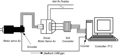 Gambar 6  DC Link dan PWM driver sebagai bagian dari sistem kontrol     