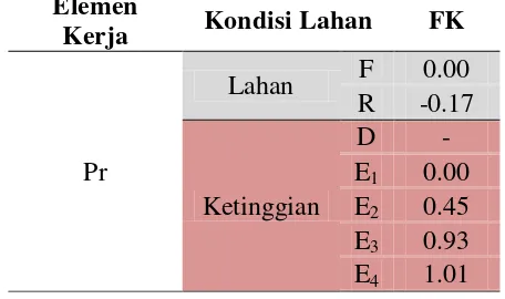 Tabel 9  Faktor kesulitan elemen kerja Pr dengan variasi kerja 