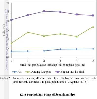 Gambar 5 Suhu rata-rata air, dinding luar pipa, dan bagian luar insulasi pada 