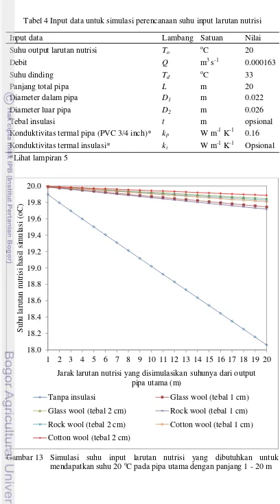 Tabel 4 Input data untuk simulasi perencanaan suhu input larutan nutrisi 