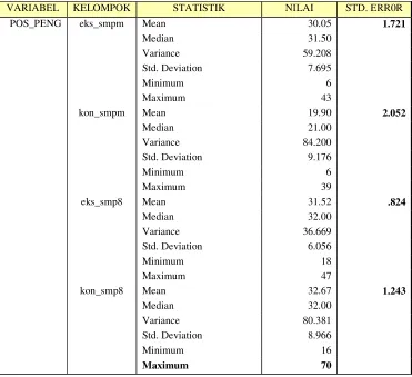 Tabel 2. Statistik Descriptives hasil Postes Bab Pengukuran 