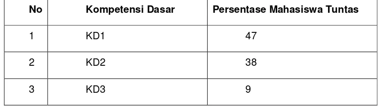 Tabel 1. Persentase Mahasiswa yang Tuntas dalam Penguasaan Kompetensi 