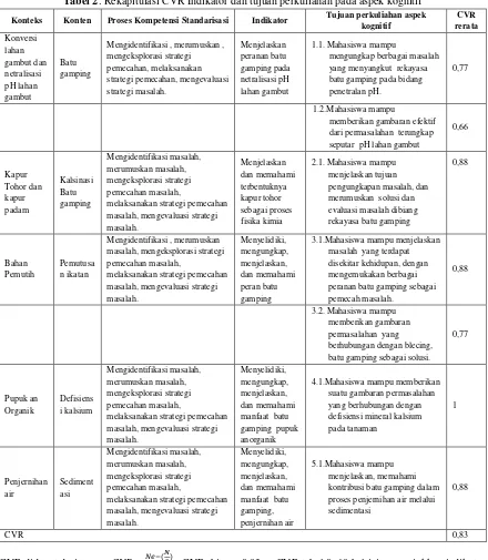 Tabel 2. Rekapitulasi CVR Indikator dan tujuan perkuliahan pada aspek kognitif 