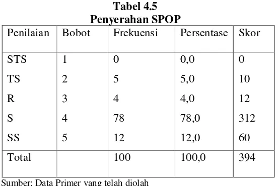 Tabel 4.4 Pengisian SPOP 
