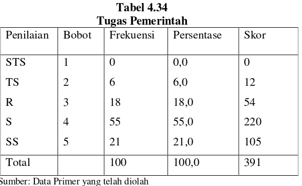Tabel 4.35 
