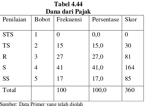 Tabel 4.45 