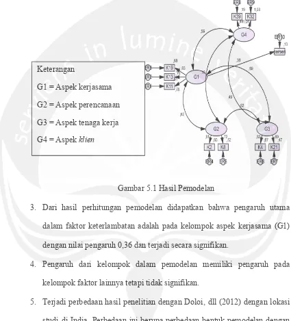 Gambar 5.1 Hasil Pemodelan 