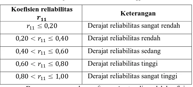 Tabel 3.5 Interpretasi Reliabilitas Nilai 